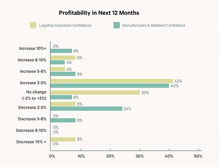 Graph 2 Ireland Logistics Confidence Index 2026